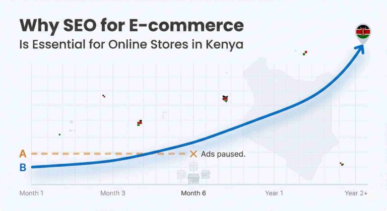 Graph showing flat ads stopping at month 6 vs. a compounding blue SEO curve rising over a 2-year timeline for Kenyan e-commerce stores.