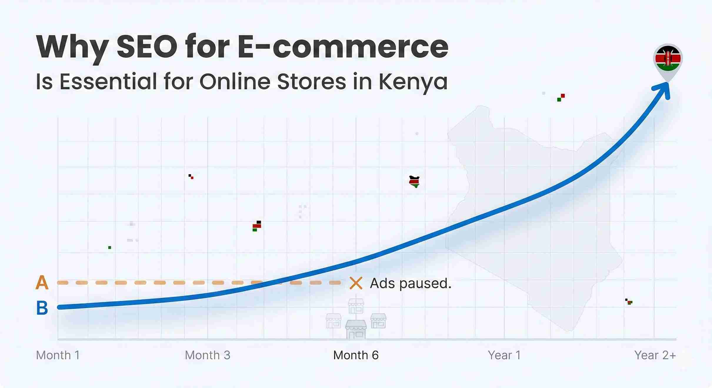 Graph showing flat ads stopping at month 6 vs. a compounding blue SEO curve rising over a 2-year timeline for Kenyan e-commerce stores.