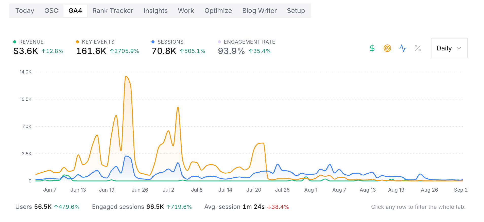 seo data for a brand