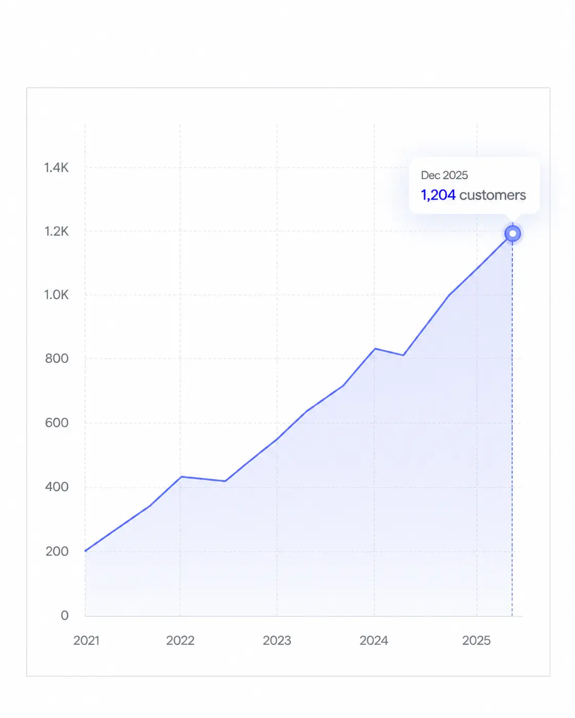 Minimalist 2025 Customer Growth Chart