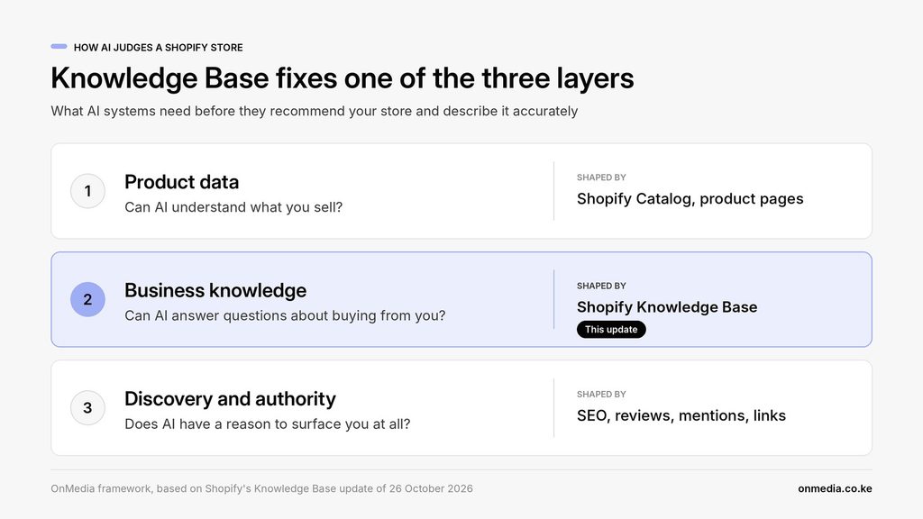 How to check what Shopify tells AI agents about your store 1 shopify knowledge base and how that fixes the ai ecommerce layers